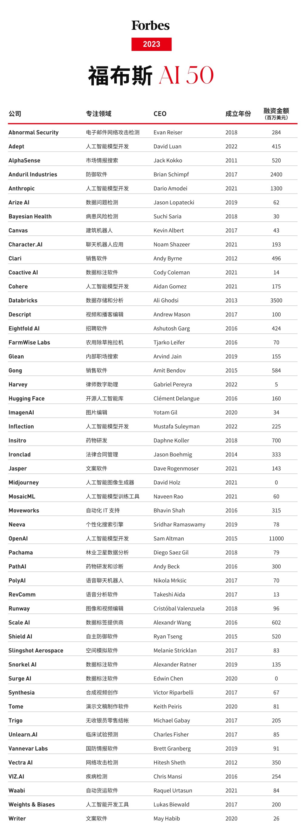 福布斯发布AI 50榜单：最有前途的人工智能公司(图2)