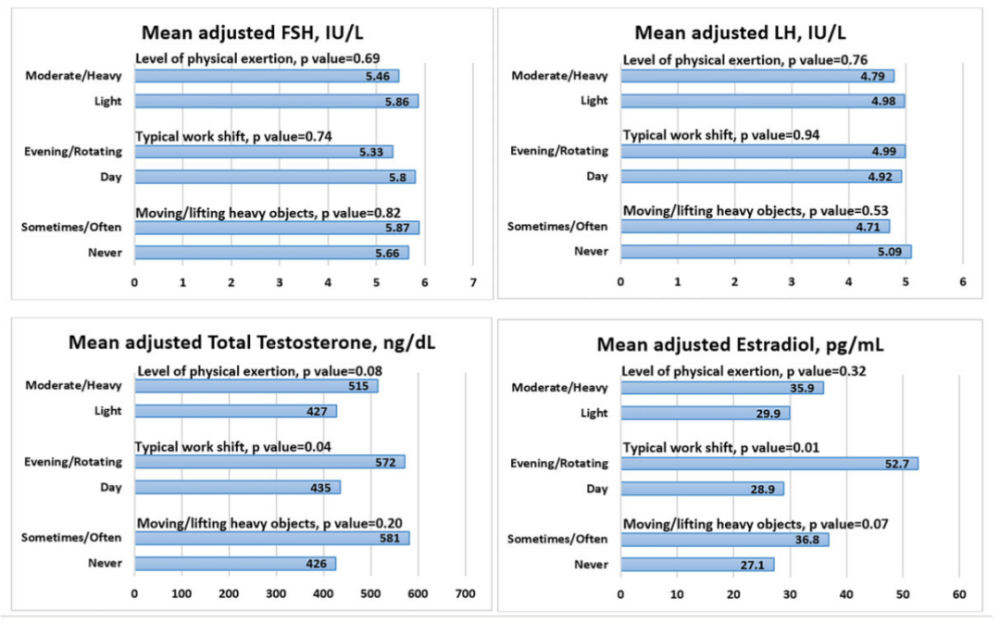 研究发现：体力劳动更多的男性生育能力更强，精子浓度高出46％(图2)