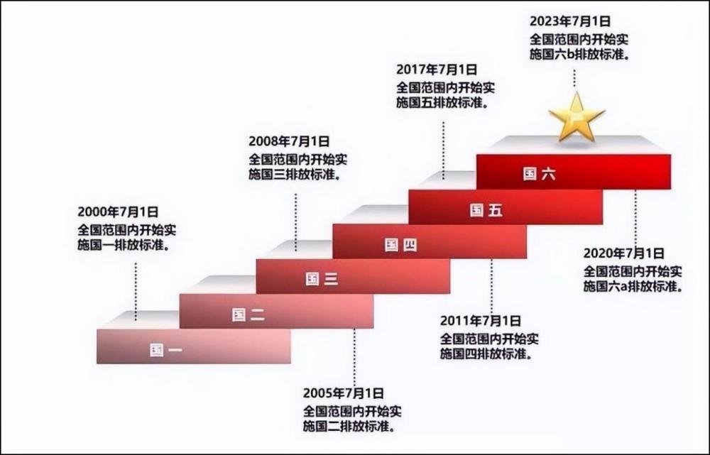 终于等来白菜价买燃油车？7月1日起不符国六b的汽车都得砸手里(图6)