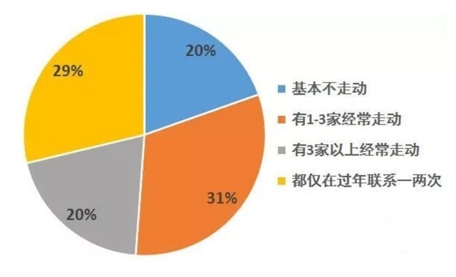 熟人社会将变得无意义吗？年轻人“断亲”上热搜！(图1)