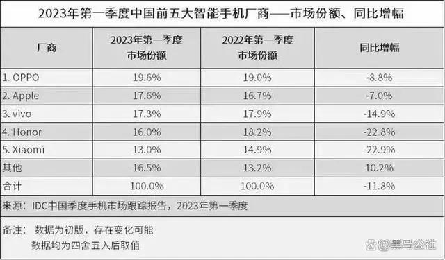 中国手机第一排行已经出炉，华为居然没上榜！(图2)