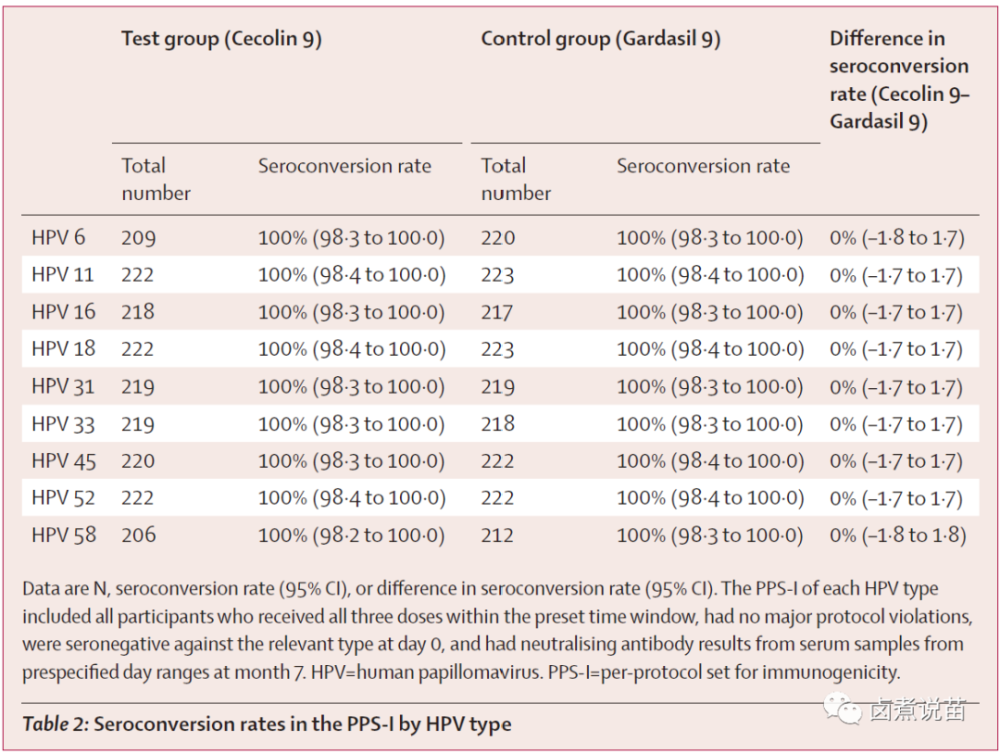 国产9价HPV疫苗数据揭晓，和进口9价HPV疫苗有何不同？(图2)