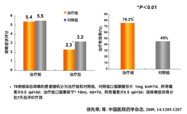 感冒痊愈后咳嗽仍不止，遇到这种患者该怎么办？(图6)