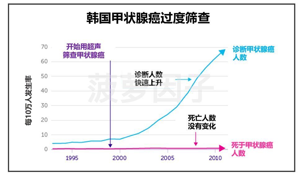 中国甲状腺癌人数突然飙升，多数是女性，为什么？怎么办?(图3)